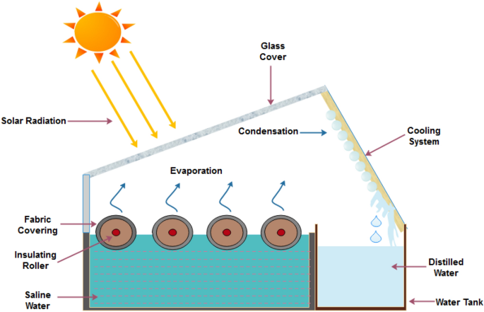 Performance enhancement of the solar still using textiles and 
