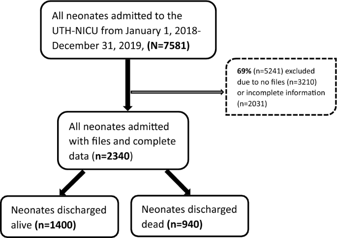 Risk factors associated with neonatal mortality among neonates admitted to neonatal intensive care unit of the university teaching hospital in lusaka