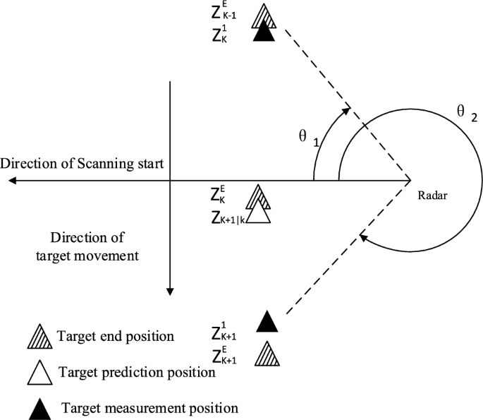 Radar nonlinear multi-target tracking method with parallel PHD filter ...