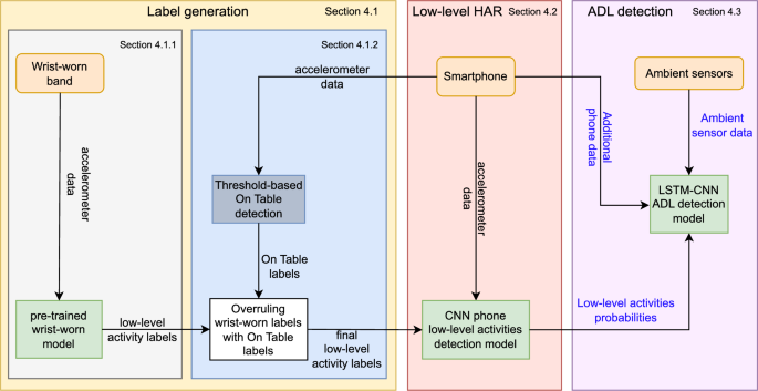 Unlocking the potential of smartphone and ambient sensors for adl detection