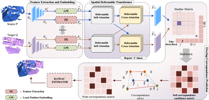 Spatial deformable transformer for 3D point cloud registration 