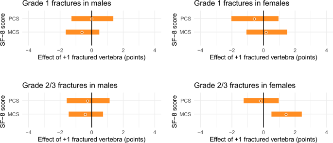 a) Drawings show the grading of wedge vertebral fractures. The