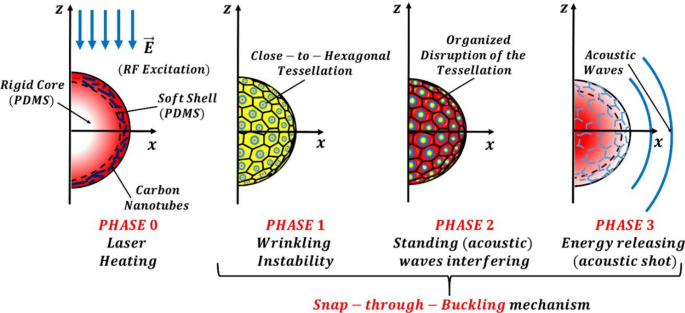 Ultrasound generation in water via quasi-periodically snapping polymeric core–shell micro-bead excited with radiowaves