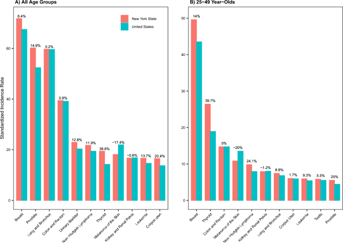 Cancer incidence trends in New York State and associations with 