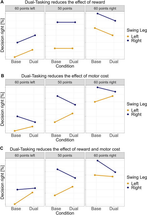 Dual-tasking modulates movement speed but not value-based choices