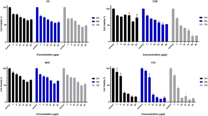 how much is kb glutathione in mercury drugstore 2018 Anti-oral cancer properties of potential probiotic lactobacilli isolated  from traditional milk, cheese, and yogurt