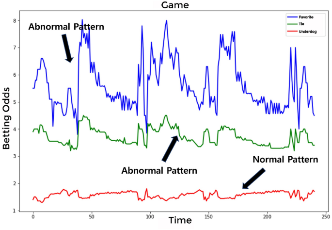 AI-based betting anomaly detection system to ensure fairness in