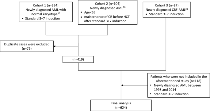 Validation of the 2022 European LeukemiaNet risk stratification 