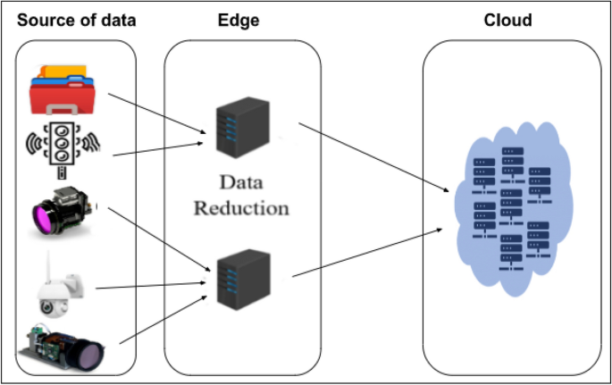 Dimensionality reduction for images of IoT using machine learning