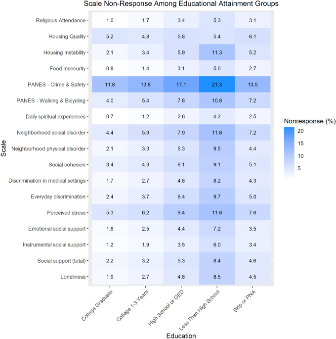 Measuring social determinants of health in the All of Us Research Program