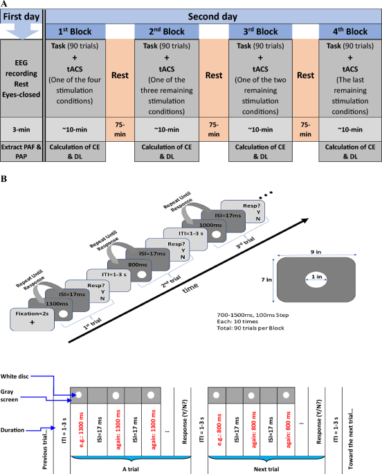 Exploring the correlation and causation between alpha oscillations and one-second time perception through eeg and tacs