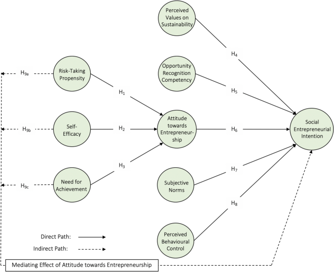 Social entrepreneurial intention among university students in China