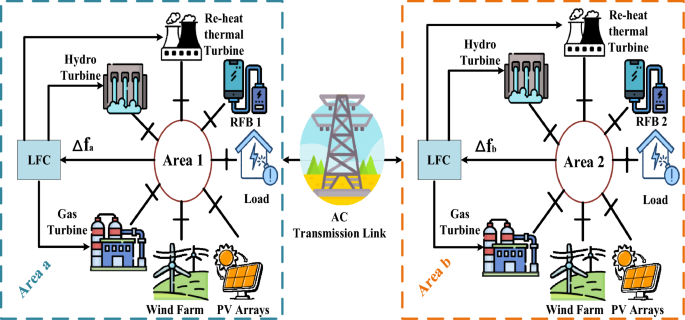 Frequency regulation in a hybrid renewable power grid: an 