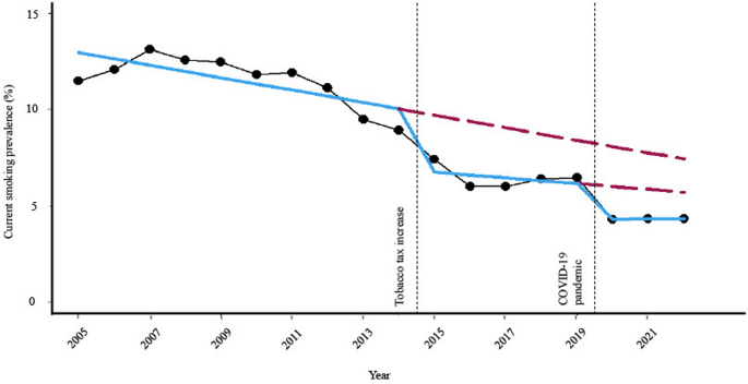 tobacco increase National prevalence of smoking among adolescents at tobacco tax increase  and COVID-19 pandemic in South Korea, 2005–2022