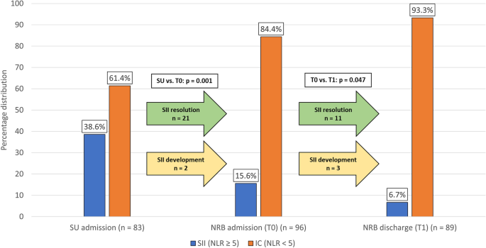 The role of stroke induced immunosuppression as a predictor of  