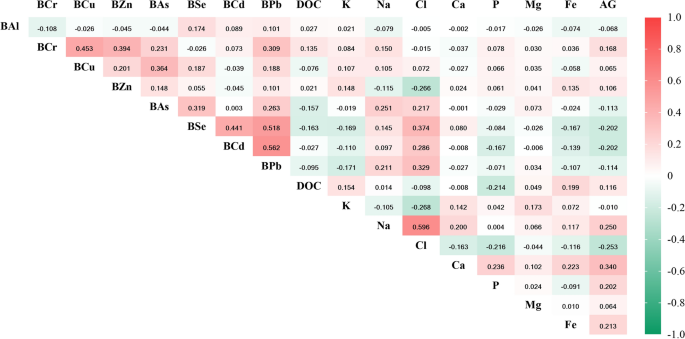 Association and mediation analyses among multiple metal exposure ...