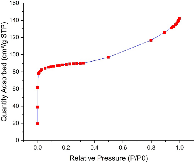 Simple and rapid determination of tartrazine in fake saffron using the metal organic framework (fe sa mof@cnf) by hplc/pda