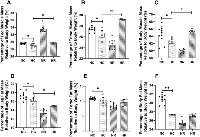 Hypoxia treatment and resistance training alters microRNA profiling in rats skeletal muscle