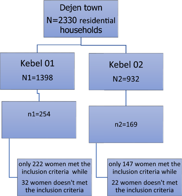 Predictors of divorce and duration of marriage among first marriage women in Dejne administrative town