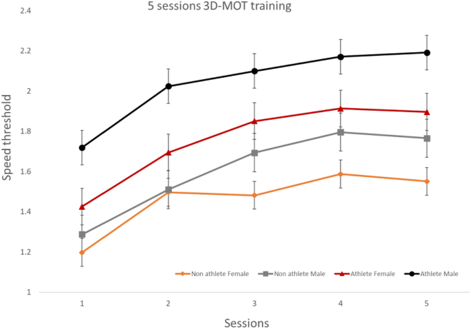 Gender comparison of perceptual-cognitive learning in young 