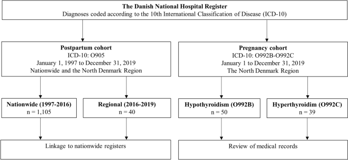 Diagnoses of obstetric and postpartum thyroid disease: a Danish 