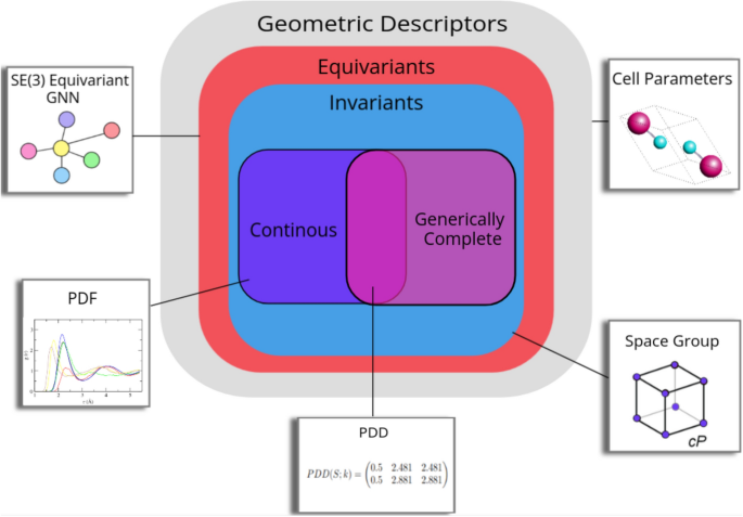 Accelerating material property prediction using generically 