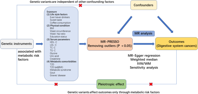 Analyzing the impact of lifestyle and clinical risk factors related to metabolism on the occurrence of digestive system cancers in East Asian populations using a two-sample Mendelian randomization approach