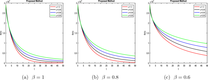 Numerical study and dynamics analysis of diabetes mellitus with co ...