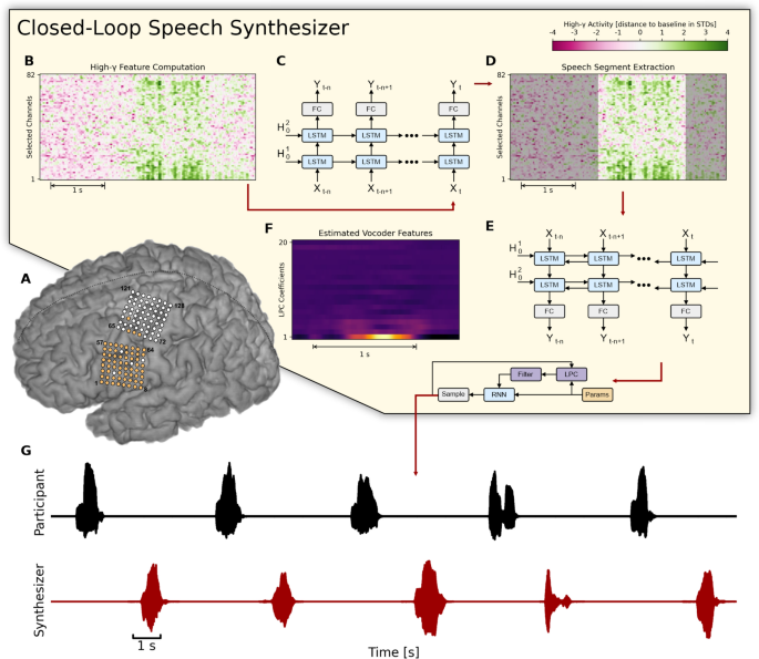 advanced dashboard interface showing speech analysis with colorful waveforms and intonation metrics visualization