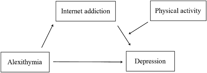 The mediating effect of internet addiction and the moderating effect of physical activity on the relationship between alexithymia and depression