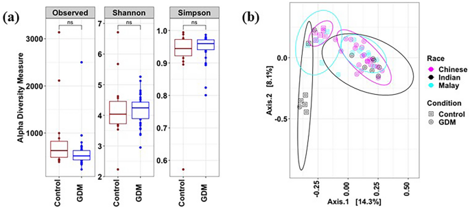 Gestational diabetes-related gut microbiome dysbiosis is not influenced by different Asian ethniciti