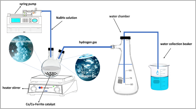 Enhancing hydrogen generation from sodium borohydride hydrolysis 