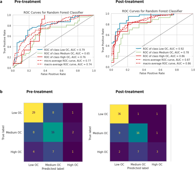 Machine learning for predicting elective fertility preservation outcomes