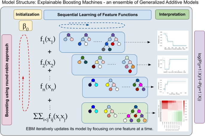 Using explainable machine learning and fitbit data to investigate predictors of adolescent obesity