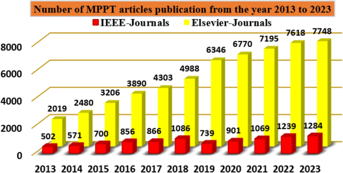 A novel design and analysis of hybrid fuzzy logic MPPT controller for solar PV system under partial shading conditions