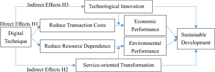 Enterprise service-oriented transformation and sustainable development driven by digital technology