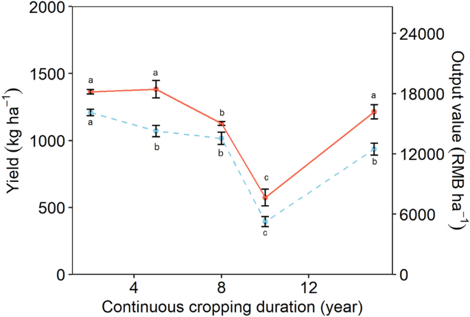 Root exudates and rhizosphere microbiota in responding to long-term continuous cropping of tobacco