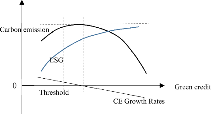 Research on the impact of ESG performance on carbon emissions from 