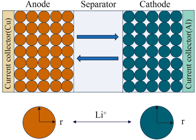 Three-dimensional electrochemical-magnetic-thermal coupling  display picture 3