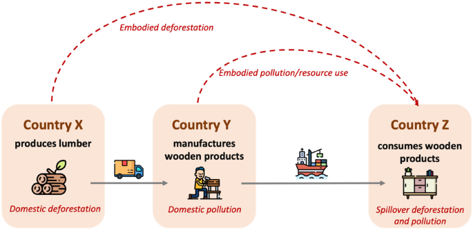 Examining the unsustainable relationship between SDG performance 