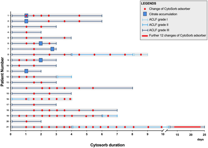 Use of the cytosorb adsorber in patients with acute-on-chronic liver failure