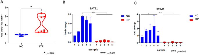 The miR-641-STIM1 and SATB1 axes play important roles in the regulation ...