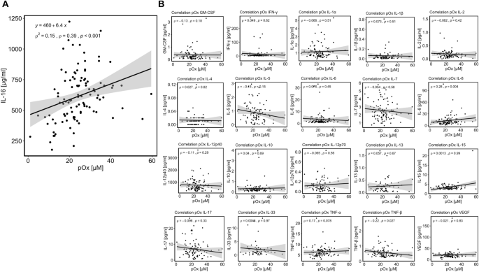 Interleukin-16 is increased in dialysis patients but is not a ...