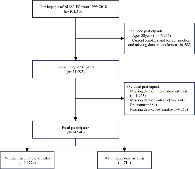 tobacco alternatives in joints Association between secondhand smoke exposure and rheumatoid arthritis in  US never-smoking adults: a cross-sectional study from NHANES