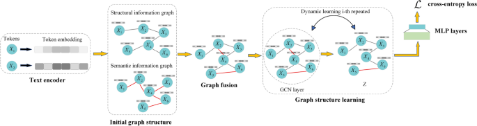 A dynamic graph structural framework for implicit sentiment ...