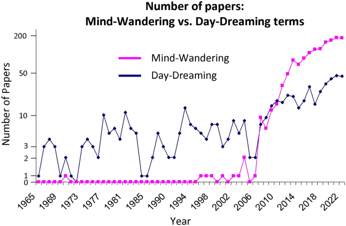 Mind-Wandering and Day-Dreaming Terms Across Years