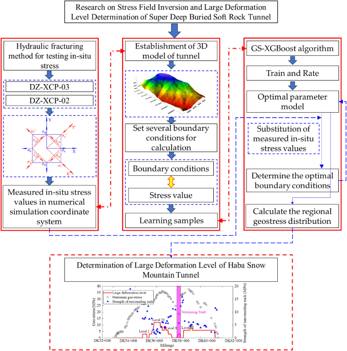 Research on stress field inversion and large deformation level determination of super deep buried soft rock tunnel