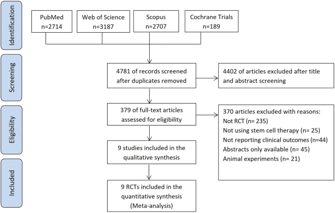 Efficacy and safety of stem cell transplantation for multiple sclerosis: a systematic review and meta-analysis of randomized controlled trials