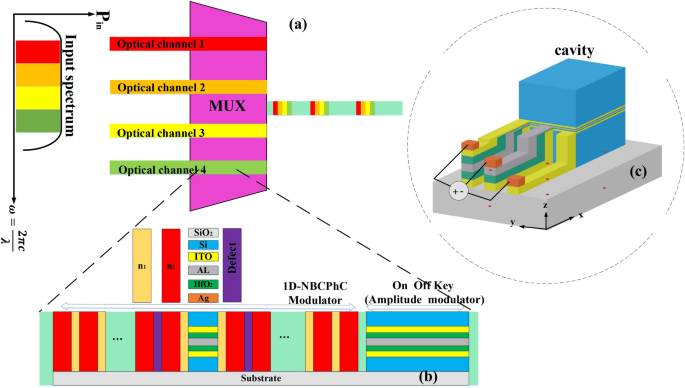Arrayed electro-optic modulators for novel wdm multiplexing