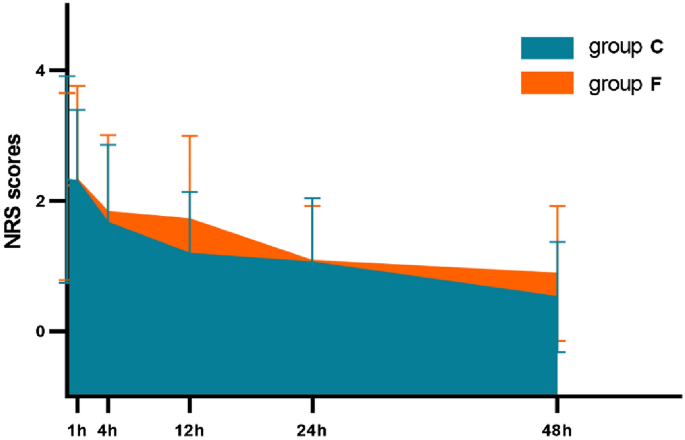 Balanced opioid-free anesthesia with lidocaine and esketamine versus balanced anesthesia with sufentanil for gynecological endoscopic surgery: a rando